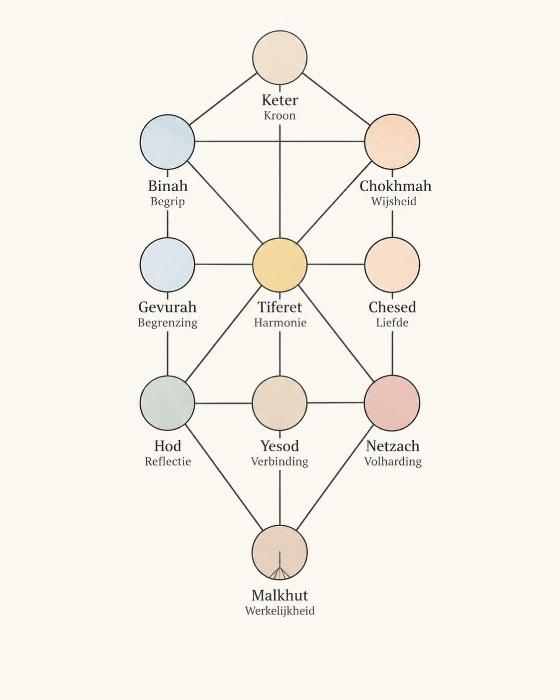 Schematische levensboom met tien sefirot op drie pijlers, verbonden door lijnen. De Hebreeuwse namen staan naast Nederlandse betekenissen zoals wijsheid, begrip, liefde, begrenzing, harmonie en werkelijkheid.